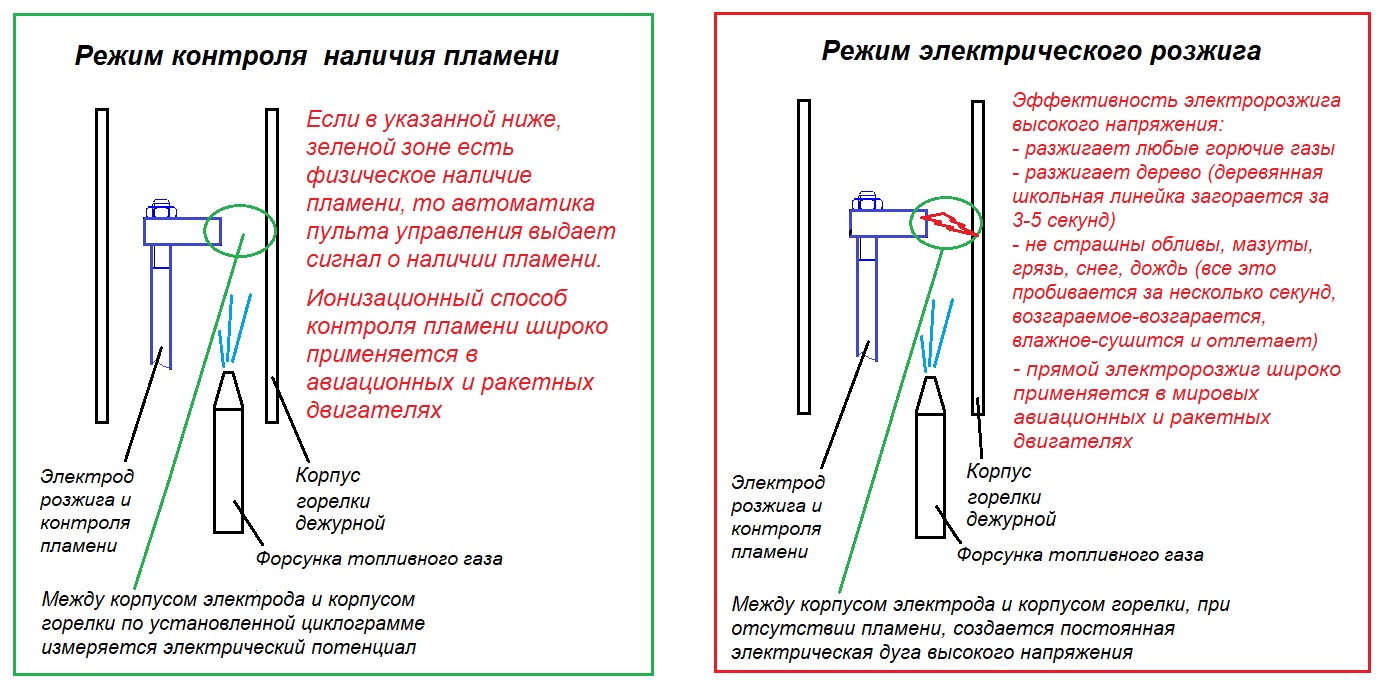 Прямой электро-розжиг и ионизационный контроль пламени Розжиг и контроль пламени горелки