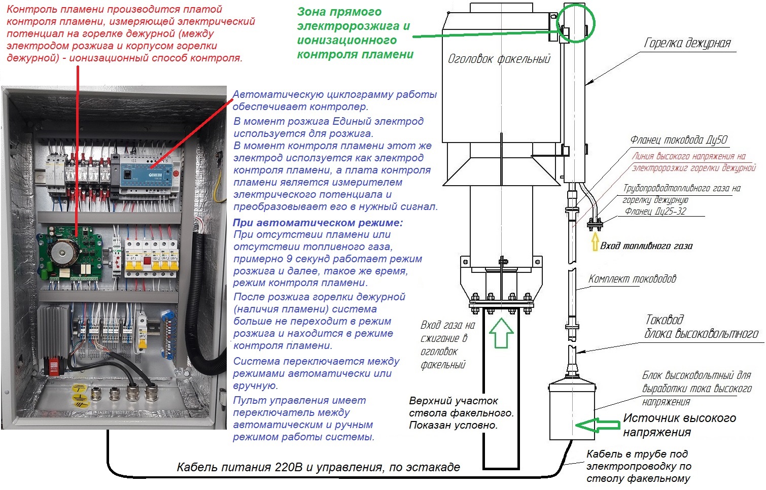 Размещение элементов розжига и контроля пламени на факеле Схема размещения на факельной установке